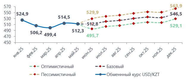 Источник графика: BCC Invest
